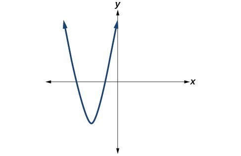 Graph of an even-degree polynomial.