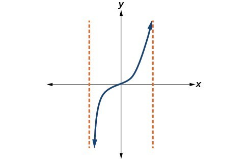 Graph of an odd-degree polynomial.