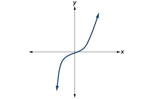 Graph of an odd-degree polynomial.