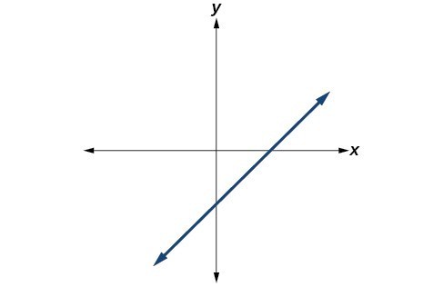 Graph of an odd-degree polynomial.