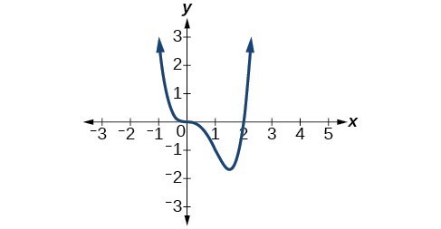 Graph of f(x)=x^3(x-2).