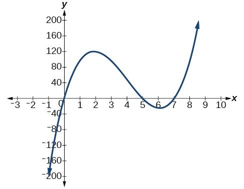 Graph of f(x)=x(14-2x)(10-2x).