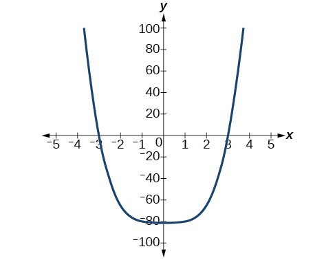 Graph of f(x)=x^3-27.