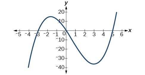 Graph of f(x)=-x^3+x^2+2x.