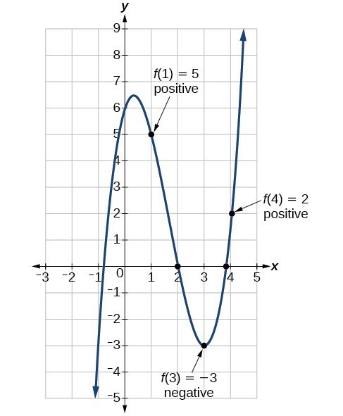 Graph of f(x)=x^3-5x^2+3x+6 and shows, by the Intermediate Value Theorem, that there exists two zeros since f(1)=5  and f(4)=2 are positive and f(3) = -3 is negative.