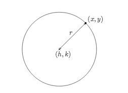 Image of a circle with center (h,k) and radius , r, with a labeled point on the edge of the circle, (x,y)