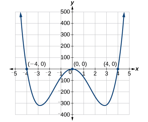 Coordinate plane with the x-axis ranging from negative 5 to 5 and the y-axis ranging from negative 400 to 500 in intervals of 100. The function five times x to the fourth power minus eighty x squared equals zero is graphed along with the points (negative 4,0), (0,0), and (4,0).