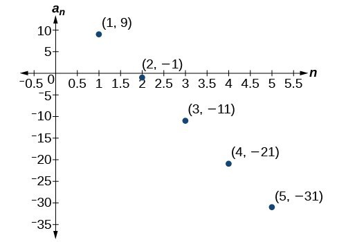 Graph of a scattered plot with labeled points: (1, 9), (2, -1), (3, -11), (4, -21), and (5, -31). The x-axis is labeled n and the y-axis is labeled a_n.