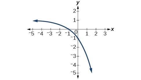 Graph of half of 1/x.