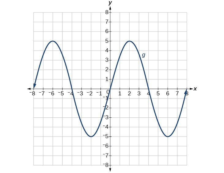 Graph of a polynomial.