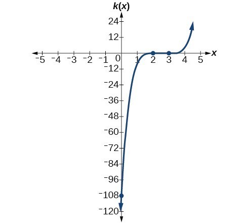 Graph of k(x)=(x-3)^3(x-2)^2.