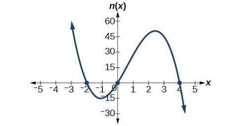 Graph of n(x)=-3x(x+2)(x-4).