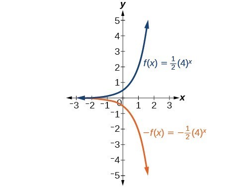 Graph of two functions, f(x)=(1/2)(4)^(x) in blue and -f(x)=(-1/2)(4)^x in orange.