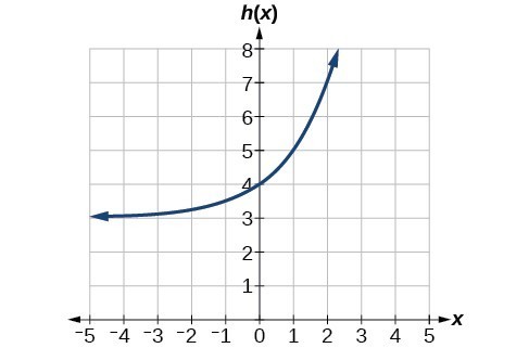 Graph of h(x)=2^(x)+3.