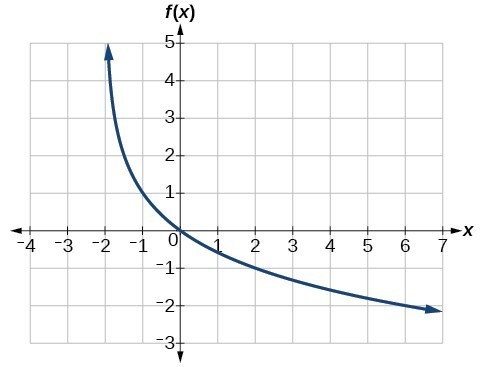 graph and functions solutions logarithmic examples with of Logarithmic Graphing Transformations Functions