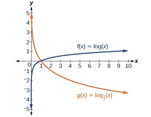 Graph of two functions, g(x) = log_(1/2)(x) in orange and f(x)=log(x) in blue.