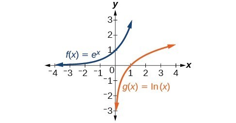 Graph of two functions, g(x) = ln(1/2)(x) in orange and f(x)=e^(x) in blue.