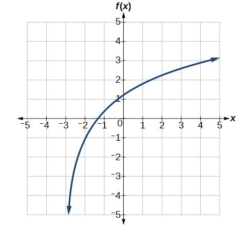 logarithmic graph