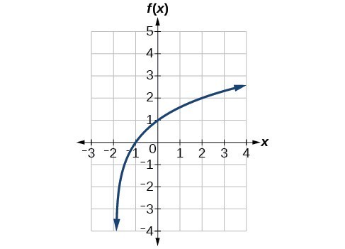 Graph of f(x)=log_2(x+2).