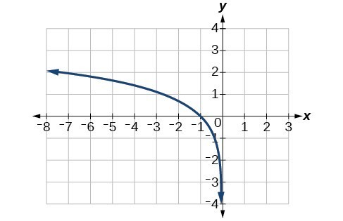 Graph of f(x)=ln(-x).