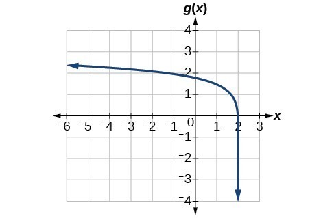 Graph of g(x)=log(6-3x)+1.