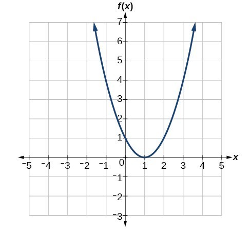 Function And Function Notation Precalculus I