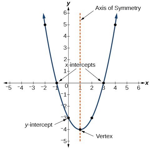 vertex axis of symmetry domain and range calculator