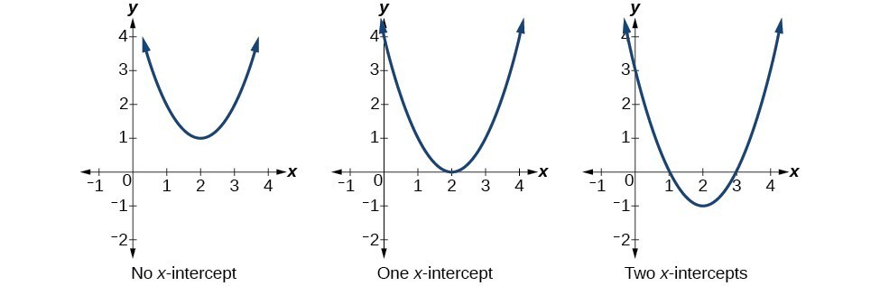 Three graphs where the first graph shows a parabola with no x-intercept, the second is a parabola with one –intercept, and the third parabola is of two x-intercepts.