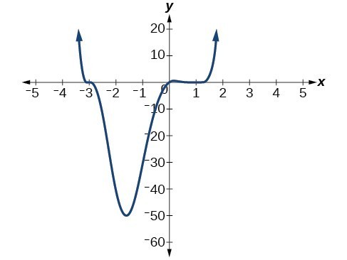 Graph of f(x)=(1/4)x(x-1)^4(x+3)^3.