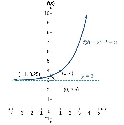 Solutions 22 Graphs Of Exponential Functions Precalculus I