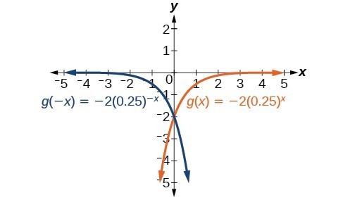 Graph of two functions, g(-x)=-2(0.25)^(-x) in blue and g(x)=-2(0.25)^x in orange.