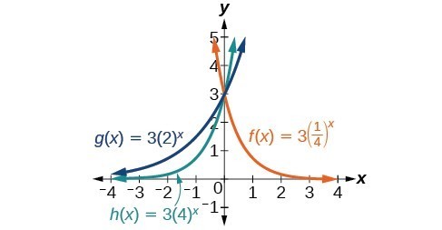 Graph of three functions, g(x)=3(2)^(x) in blue, h(x)=3(4)^(x) in green, and f(x)=3(1/4)^(x) in orange.