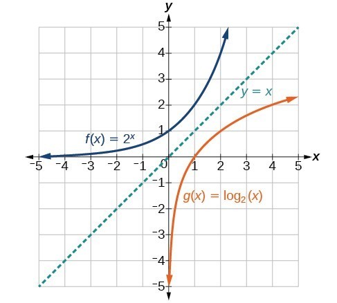 Graph of two functions, f(x)=2^x and g(x)=log_2(x), with the line y=x denoting the axis of symmetry.