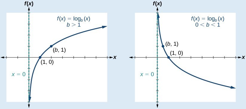 Two graphs of the function f(x)=log_b(x) with points (1,0) and (b, 1). The first graph shows the line when b>1, and the second graph shows the line when 0<b<1.