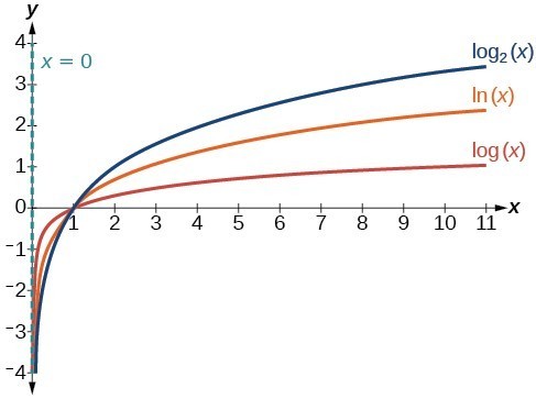 log base 2 graph