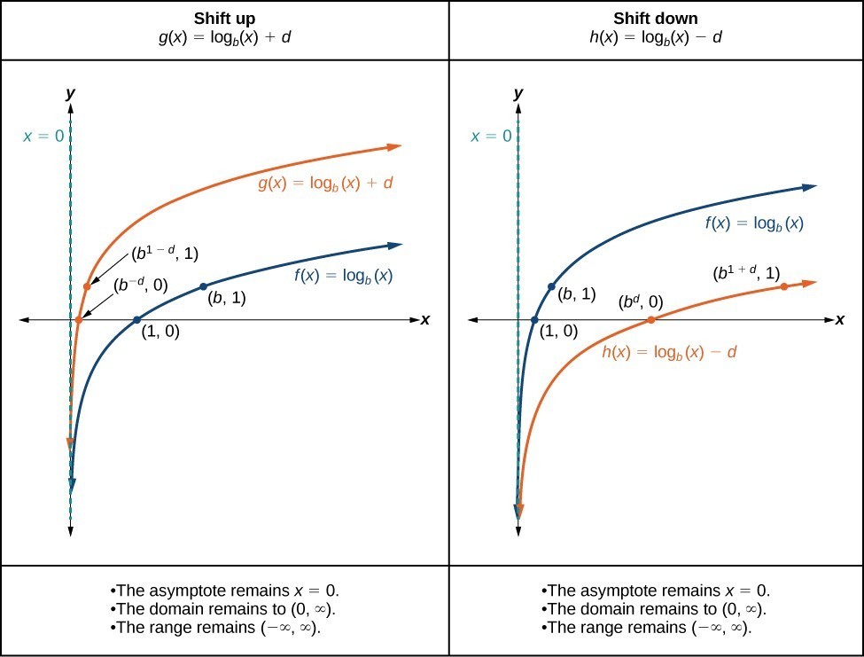 definition functions of logarithmic domain Graphing Functions of Transformations Logarithmic