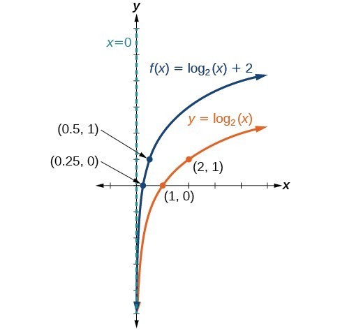 Graph of two functions. The parent function is y=log_2(x), with an asymptote at x=0 and labeled points at (1, 0), and (2, 1).The translation function f(x)=log_2(x)+2 has an asymptote at x=0 and labeled points at (0.25, 0) and (0.5, 1).