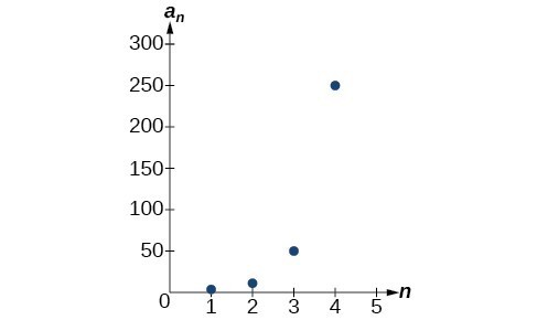 Graph of the geometric sequence.