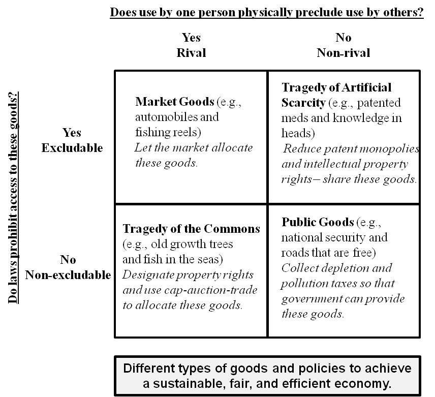 Grid showing four quadrants.  Caption reads "Different types of goods and policies to achieve a sustainable, fair, and efficient economy."  Four squares are Market Goods, Tragedy of Artificial Scarcity, Tragedy of the Commons, and Public Goods