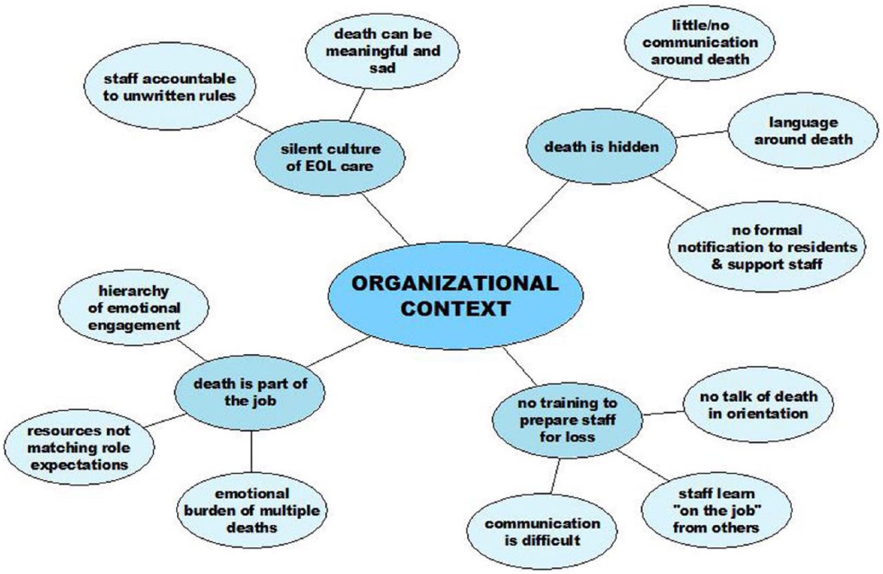 A bubble chart showing linked ovals containing words and phrases.  The center concept, in deepest blue: "Organizational Context."  It has four concepts linked off of it, each with further sub-divisions.  Going clockwise from top-left, the first sub-concept is "death is hidden," in medium-blue, which links to "little/no communication around death," "language around death," and "no formal notification to residents & support staff" in light blue.  The second sub-concept is “no training to prepare staff for loss," in medium-blue, which links to “no talk of death in orientation,” “staff learn ‘on the job’ from others," and “communication is difficult" in light blue. The third sub-concept is “death is part of the job," in medium-blue, which links to “emotional burden of multiple deaths,” “resources not matching role expectations," and “hierarchy of emotional engagement" in light blue. The fourth and final  sub-concept is “silent culture of EOL care," in medium-blue, which links to “staff accountable to unwritten rules” and “death can be meaningful and sad" in light blue. 