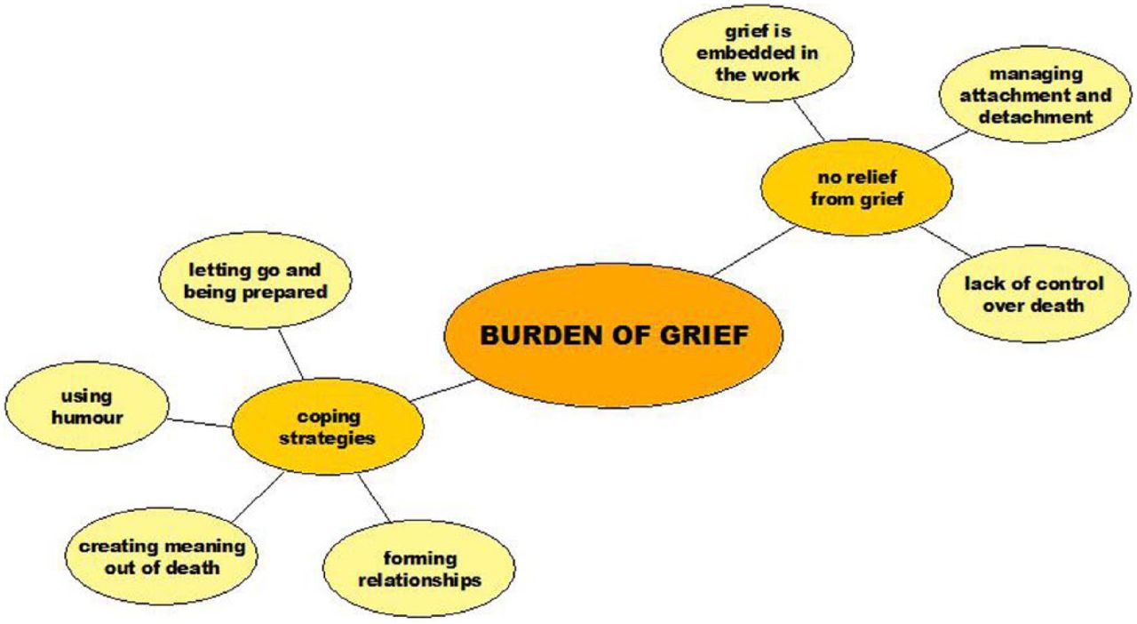 A bubble chart showing linked ovals containing words and phrases.  The center concept, in deepest orange: “Burden of Grief."  It has two concepts linked off of it, each with further sub-divisions.  At top-right, the first sub-concept is “no relief from grief," in dark yellow, which links to “grief is embedded in the work,” “managing attachment and detachment," and “lack of control over death" in light yellow.  The bottom-left sub-concept is “coping strategies," in dark yellow, which links to “letting go and being prepared,” “using humour,” “creating meaning out of death," and “forming relationships" in light yellow.