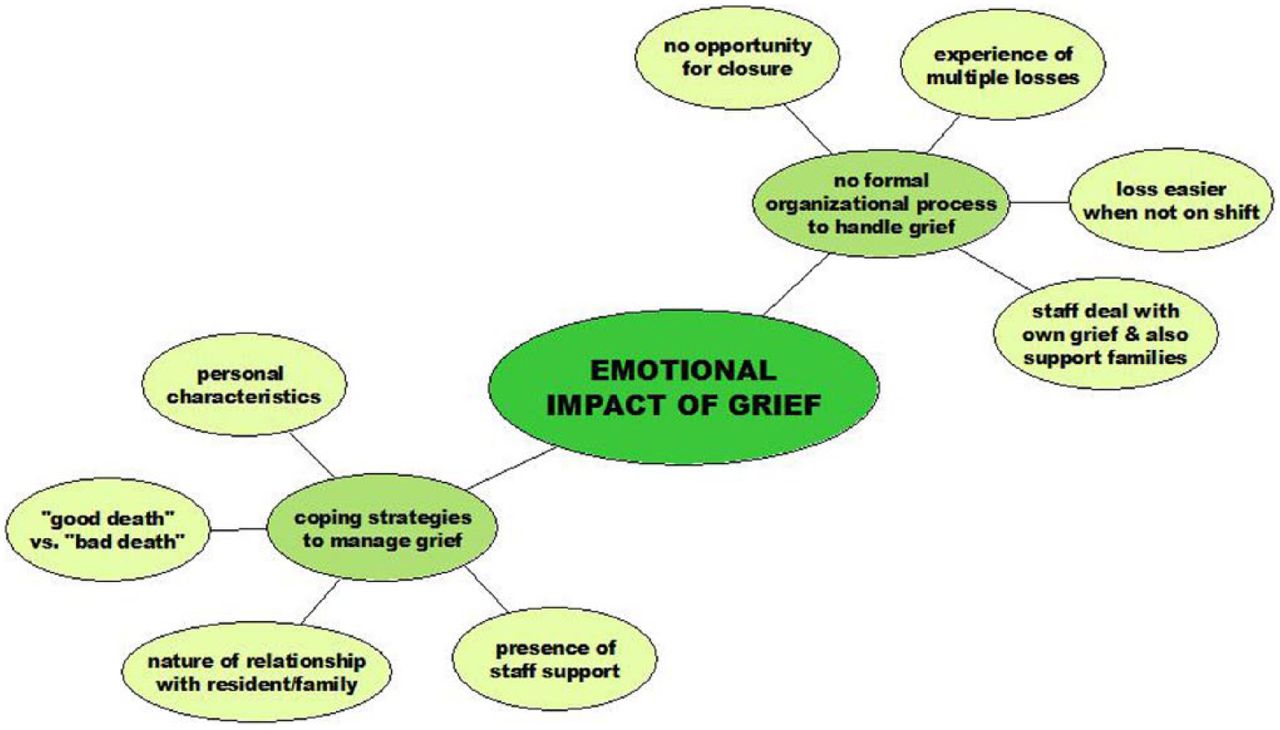 A bubble chart showing linked ovals containing words and phrases.  The center concept, in deepest green: “Emotional Impact of Grief."  It has two concepts linked off of it, each with further sub-divisions.  At top-right, the first sub-concept is “no formal organizational process to handle grief," in medium green, which links to “no opportunity for closure,” “experience of multiple losses,” “loss easier when not on shift,” and “staff deal with own grief & also support families" in light green.  The bottom-left sub-concept is “coping strategies to manage grief," in medium green, which links to “personal characteristics,” “‘good death’ vs. ‘bad death,'” “nature of relationship with resident/family," and “presence of staff support" in light green.