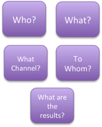 Chart showing five boxes. Two on top read "Who?" and "What?" Two in middle read "What channel?" and "To whom?" One on bottom reads "What are the results?"