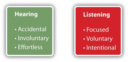Hearing is accidental, involuntary, and effortless. Listening, on the other hand, is focused, voluntary, and intentional.