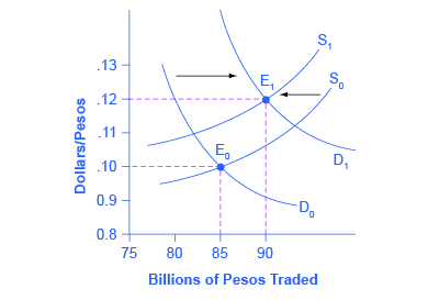 Reading Demand And Supply Shifts In Foreign Exchange Markets - 