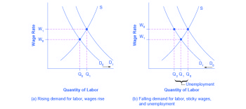 the interaction of demand and supply - 3auk – study... Reading: Changes in Unemployment over the Short Run | Macroeconomics
