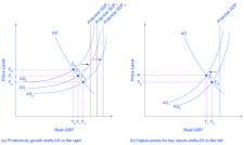 Reading: Growth and Recession in the AS–AD Diagram | Macroeconomics