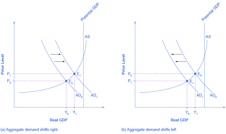 the interaction of demand and supply - 3auk – study... Reading: Shifts in Aggregate Demand | Macroeconomics