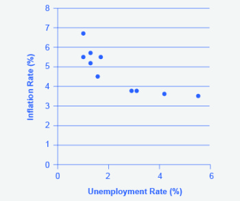 the-phillips-curve-macroeconomics