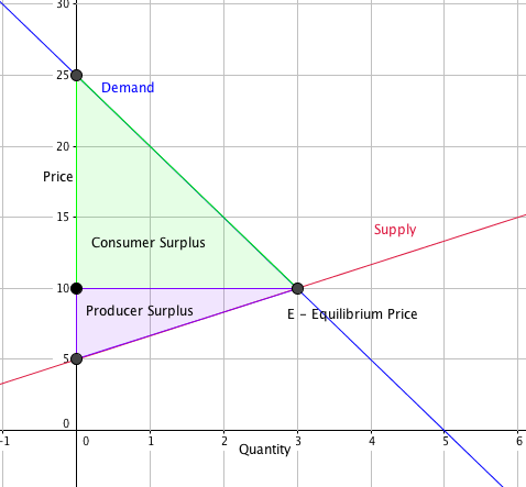 Supply crosses the vertical axis at (0,5) and has a slope of 3/5. Demand curve crosses the vertical axis at (0,25) and has a slope of -5. Equilibrium price is located at (3,10). Consumer surplus area is shaded above the equilibrium price line and producer surplus area is shaded below the equilibrium price line.